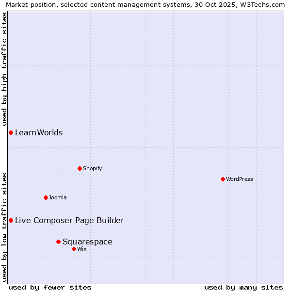Market position of Squarespace vs. Live Composer Page Builder vs. LearnWorlds