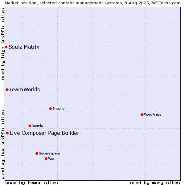 Market position of Live Composer Page Builder vs. LearnWorlds vs. Squiz Matrix