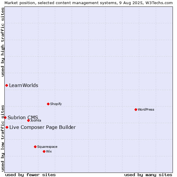 Market position of Live Composer Page Builder vs. LearnWorlds vs. Subrion CMS