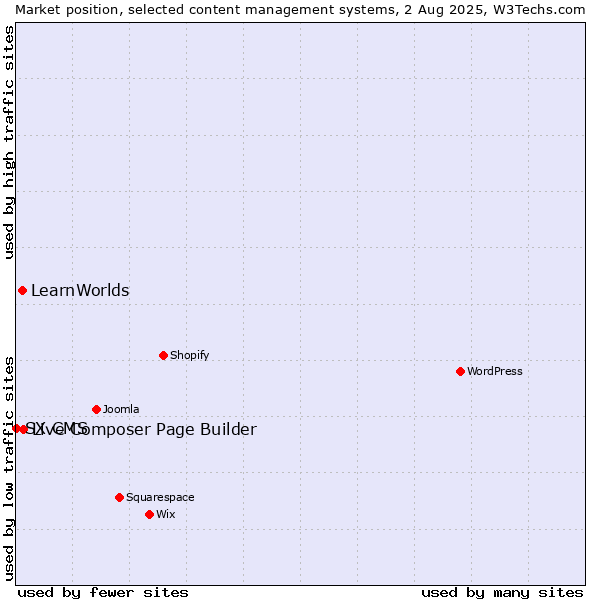 Market position of Live Composer Page Builder vs. LearnWorlds vs. SX CMS