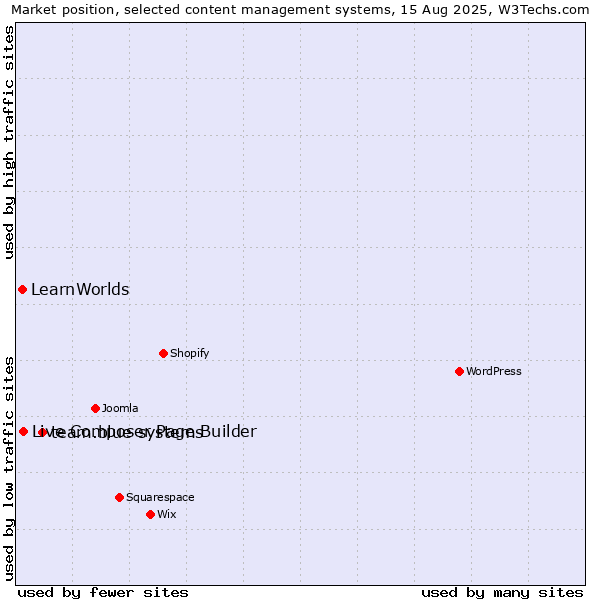 Market position of team.blue systems vs. Live Composer Page Builder vs. LearnWorlds