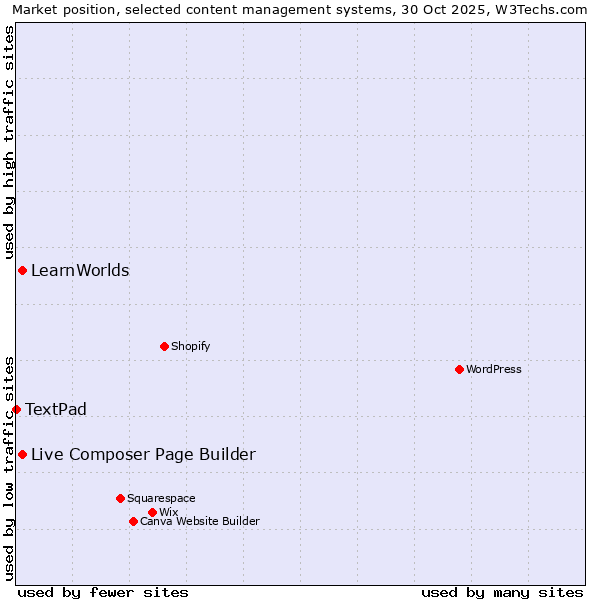 Market position of Live Composer Page Builder vs. LearnWorlds vs. TextPad