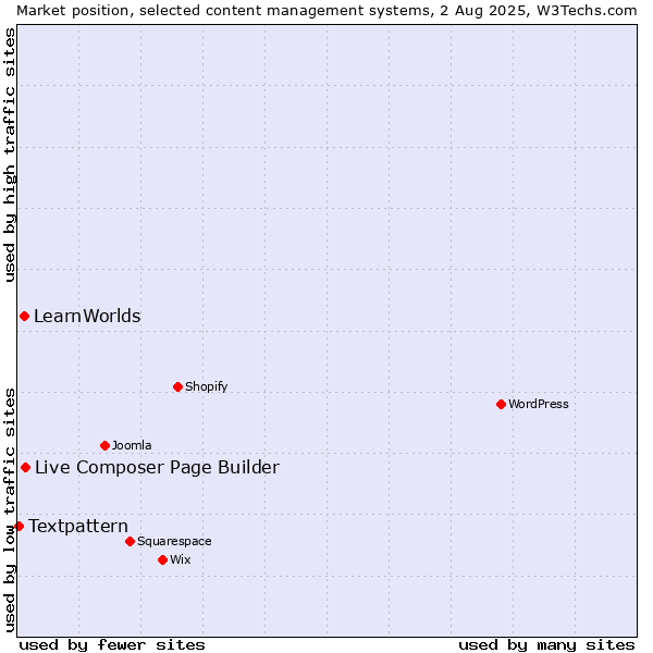 Market position of Live Composer Page Builder vs. LearnWorlds vs. Textpattern