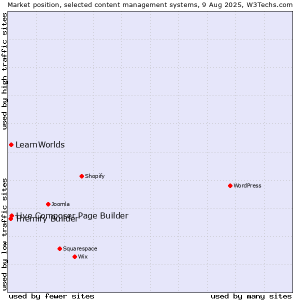 Market position of Live Composer Page Builder vs. LearnWorlds vs. Themify Builder
