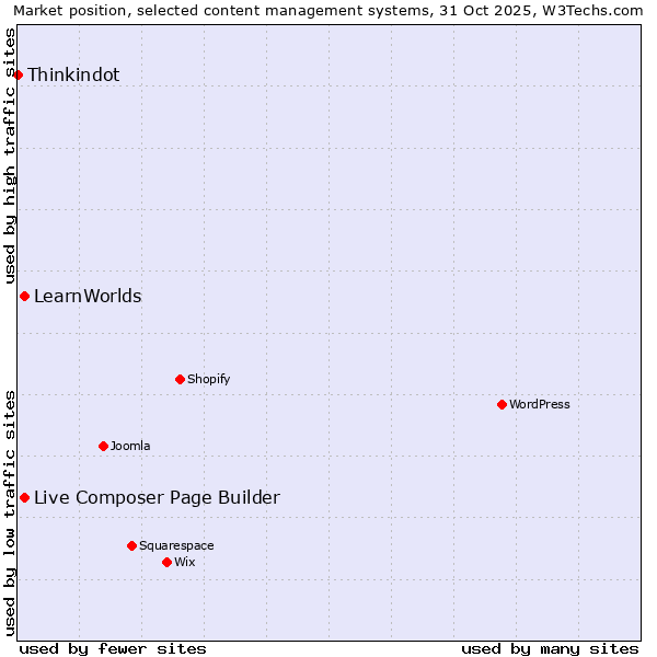 Market position of Live Composer Page Builder vs. LearnWorlds vs. Thinkindot