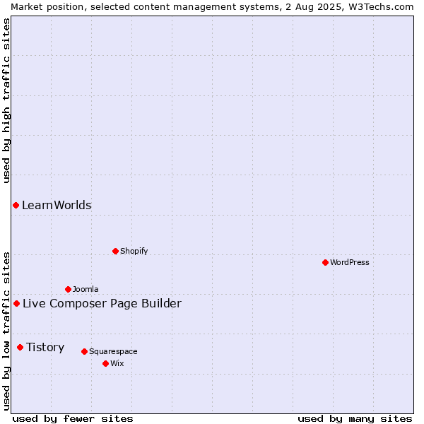 Market position of Tistory vs. Live Composer Page Builder vs. LearnWorlds