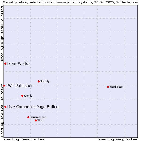 Market position of Live Composer Page Builder vs. LearnWorlds vs. TWT Publisher