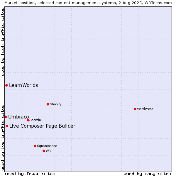 Market position of Live Composer Page Builder vs. LearnWorlds vs. Umbraco