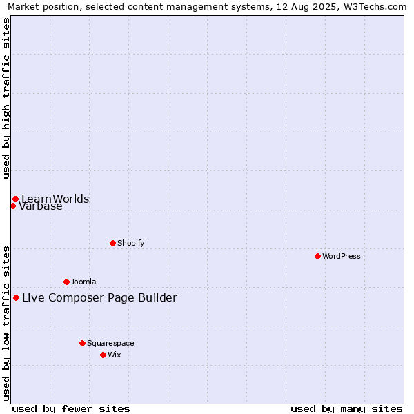 Market position of Live Composer Page Builder vs. LearnWorlds vs. Varbase