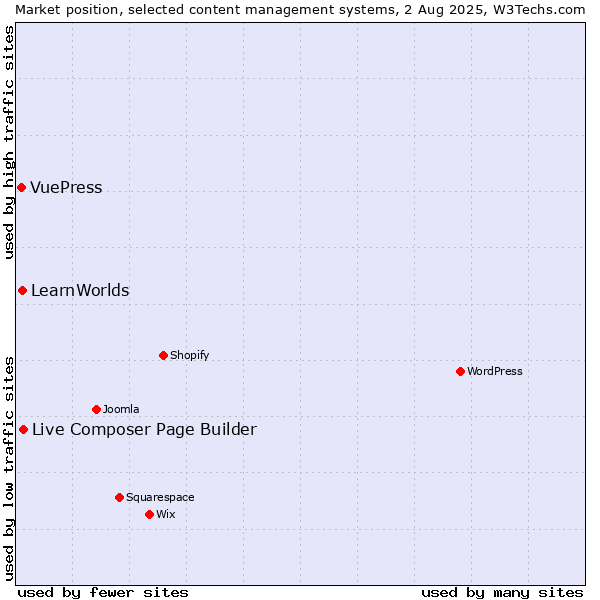 Market position of Live Composer Page Builder vs. LearnWorlds vs. VuePress