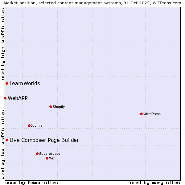Market position of Live Composer Page Builder vs. LearnWorlds vs. WebAPP