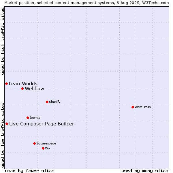Market position of Webflow vs. Live Composer Page Builder vs. LearnWorlds