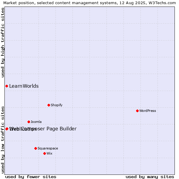Market position of Live Composer Page Builder vs. Weblication vs. LearnWorlds