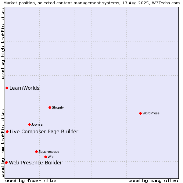 Market position of Live Composer Page Builder vs. LearnWorlds vs. Web Presence Builder