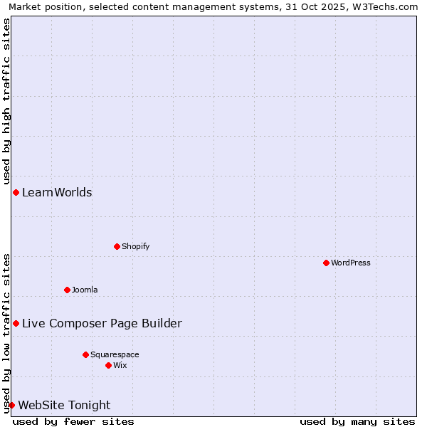 Market position of Live Composer Page Builder vs. LearnWorlds vs. WebSite Tonight