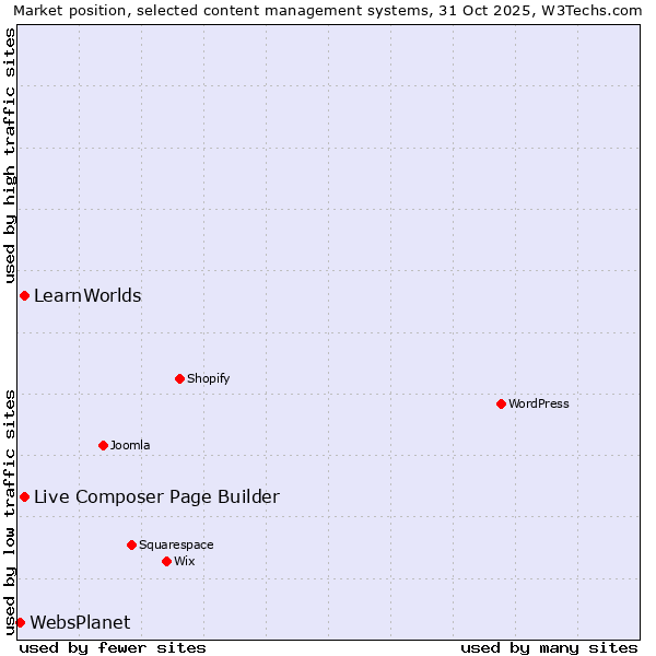 Market position of Live Composer Page Builder vs. LearnWorlds vs. WebsPlanet