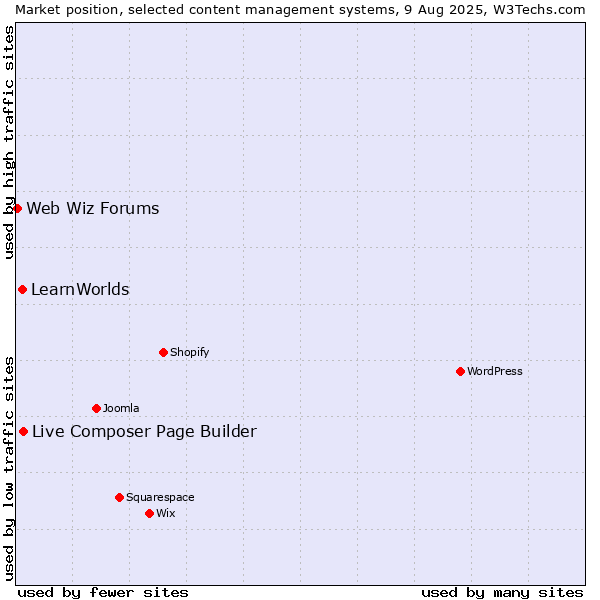 Market position of Live Composer Page Builder vs. LearnWorlds vs. Web Wiz Forums