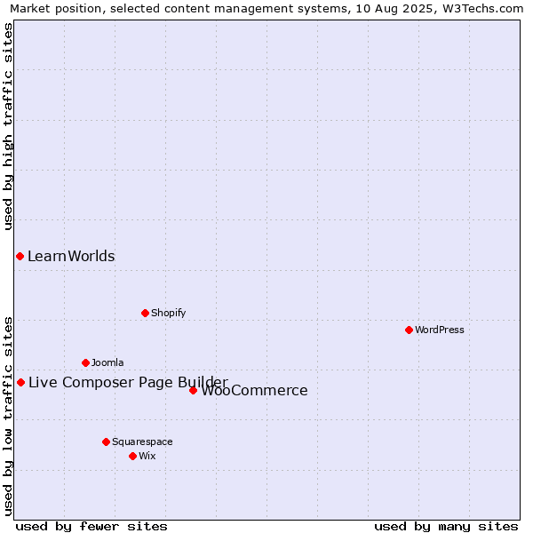 Market position of WooCommerce vs. Live Composer Page Builder vs. LearnWorlds