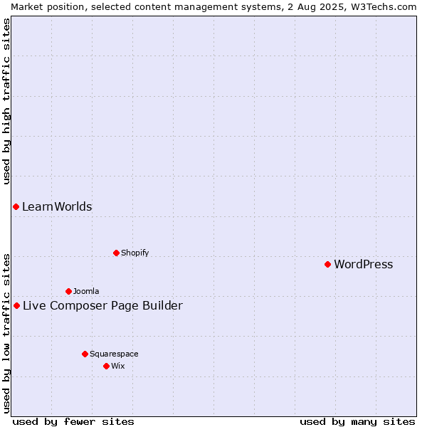 Market position of WordPress vs. Live Composer Page Builder vs. LearnWorlds