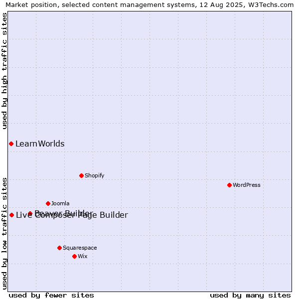 Market position of Beaver Builder vs. Live Composer Page Builder vs. LearnWorlds