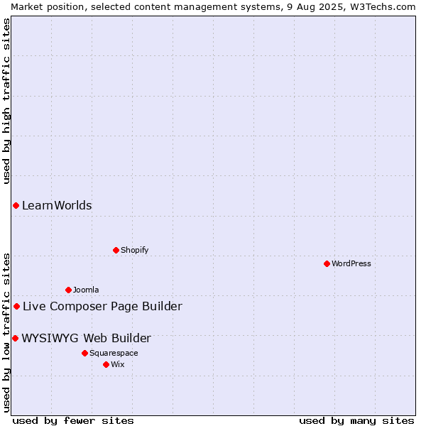 Market position of Live Composer Page Builder vs. LearnWorlds vs. WYSIWYG Web Builder
