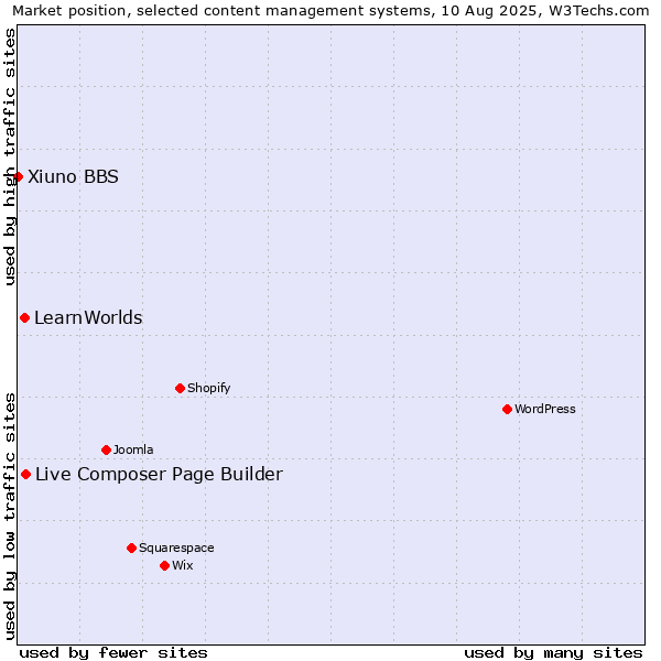 Market position of Live Composer Page Builder vs. LearnWorlds vs. Xiuno BBS