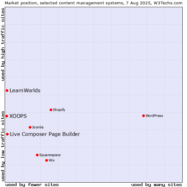 Market position of Live Composer Page Builder vs. LearnWorlds vs. XOOPS