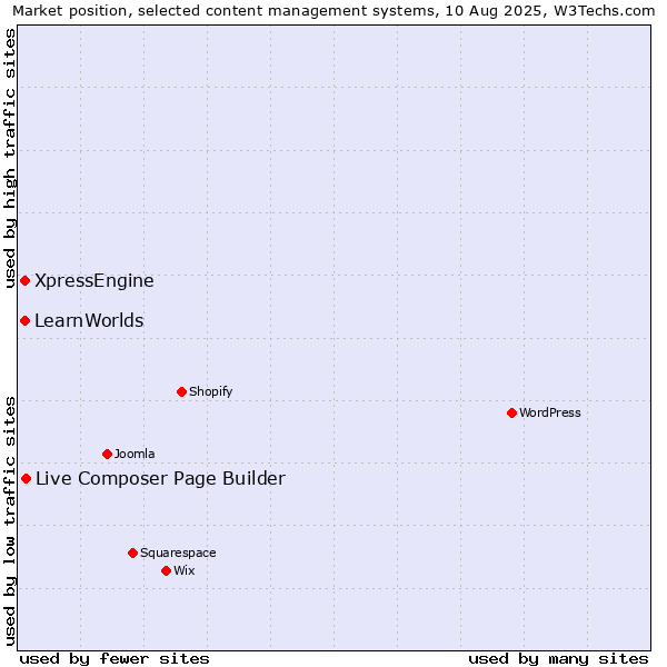 Market position of Live Composer Page Builder vs. XpressEngine vs. LearnWorlds