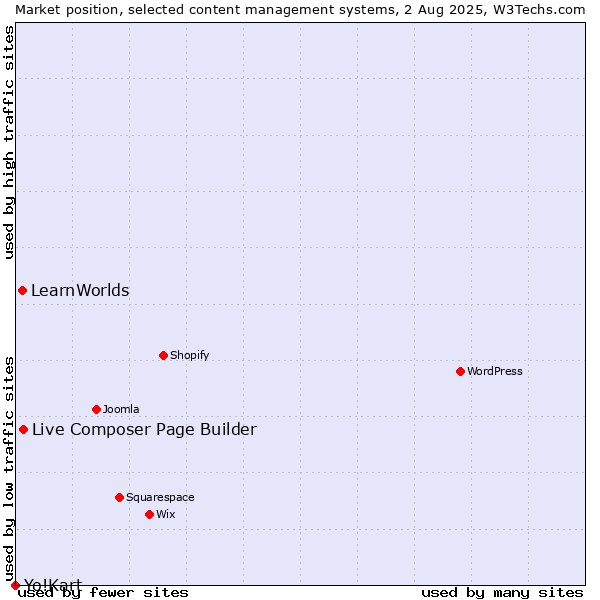 Market position of Live Composer Page Builder vs. LearnWorlds vs. Yo!Kart