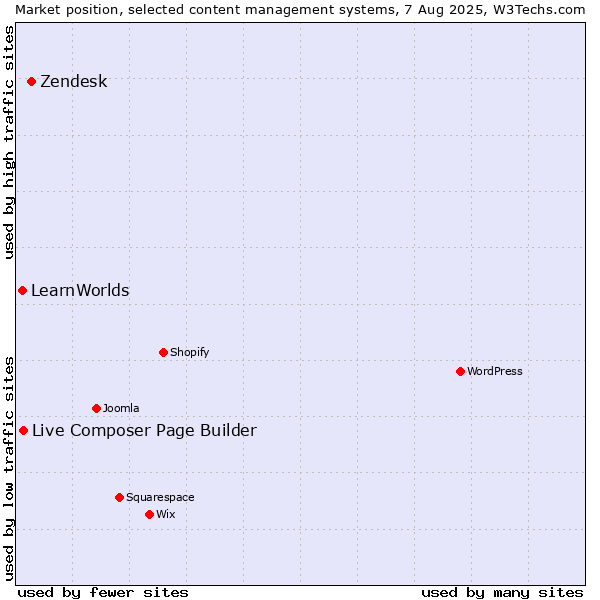Market position of Zendesk vs. Live Composer Page Builder vs. LearnWorlds