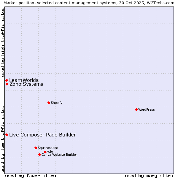 Market position of Zoho Systems vs. Live Composer Page Builder vs. LearnWorlds
