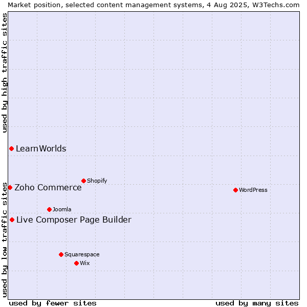 Market position of Live Composer Page Builder vs. LearnWorlds vs. Zoho Commerce