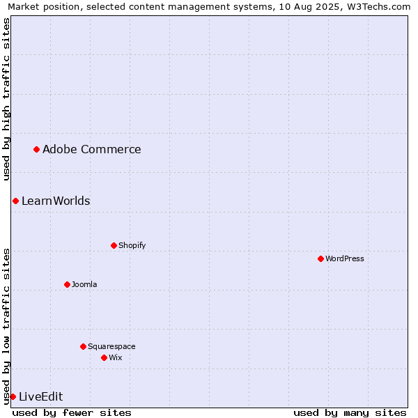 Market position of Adobe Commerce vs. LearnWorlds vs. LiveEdit