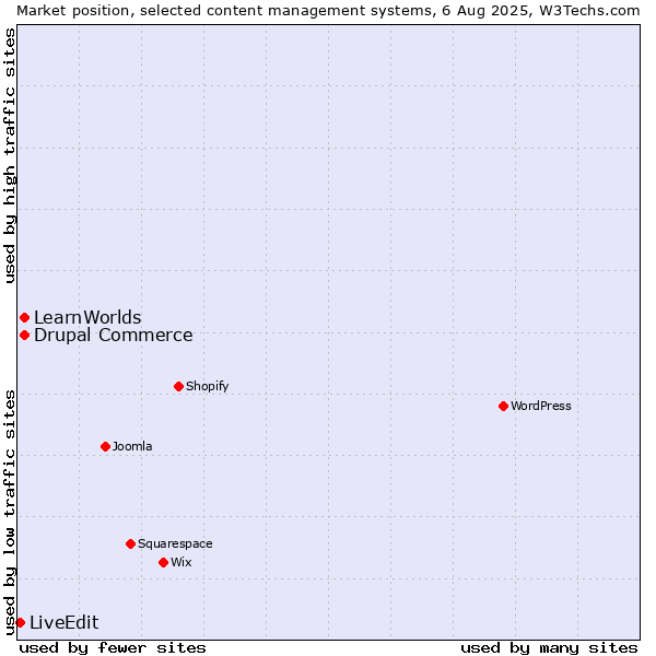 Market position of Drupal Commerce vs. LearnWorlds vs. LiveEdit