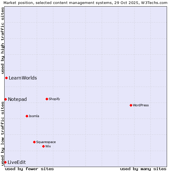 Market position of LearnWorlds vs. Notepad vs. LiveEdit