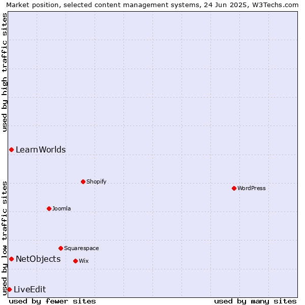 Market position of NetObjects vs. LearnWorlds vs. LiveEdit