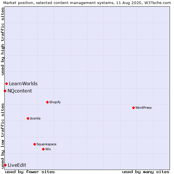 Market position of LearnWorlds vs. LiveEdit vs. NQcontent
