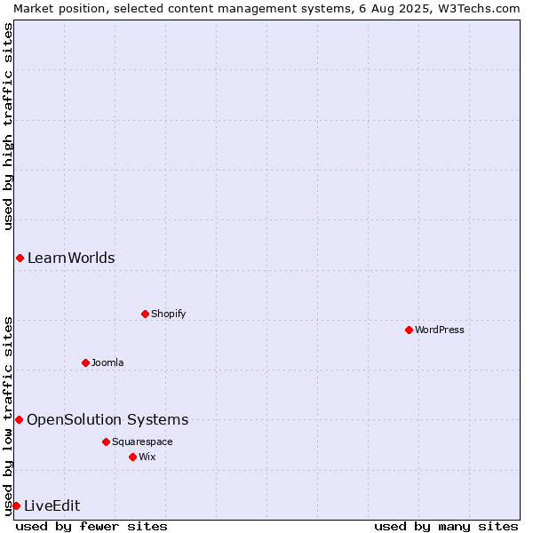Market position of LearnWorlds vs. OpenSolution Systems vs. LiveEdit