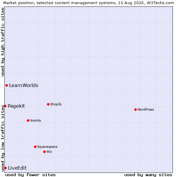 Market position of LearnWorlds vs. LiveEdit vs. Pagekit