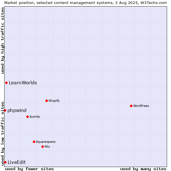 Market position of LearnWorlds vs. LiveEdit vs. phpwind