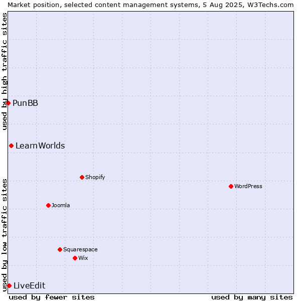 Market position of LearnWorlds vs. LiveEdit vs. PunBB