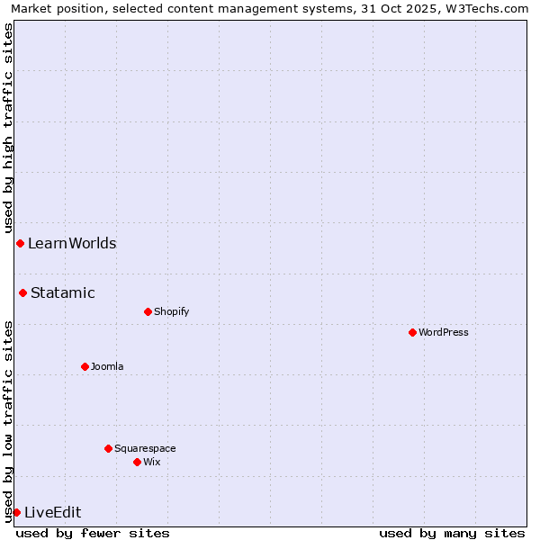Market position of Statamic vs. LearnWorlds vs. LiveEdit