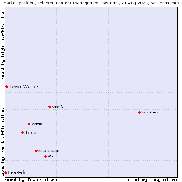 Market position of Tilda vs. LearnWorlds vs. LiveEdit