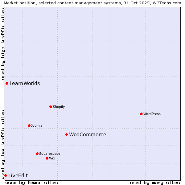Market position of WooCommerce vs. LearnWorlds vs. LiveEdit