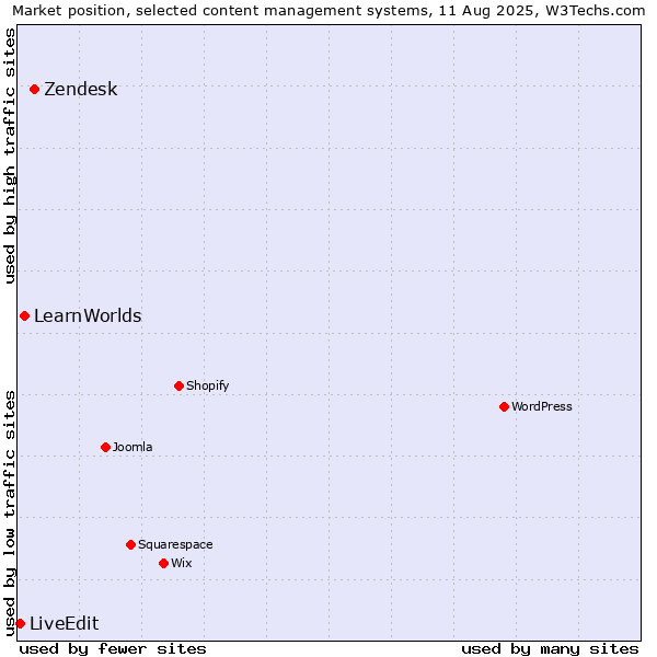 Market position of Zendesk vs. LearnWorlds vs. LiveEdit