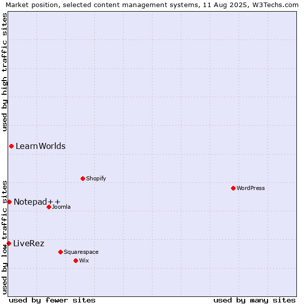 Market position of LearnWorlds vs. Notepad++ vs. LiveRez
