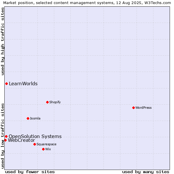 Market position of LearnWorlds vs. OpenSolution Systems vs. WebCreator