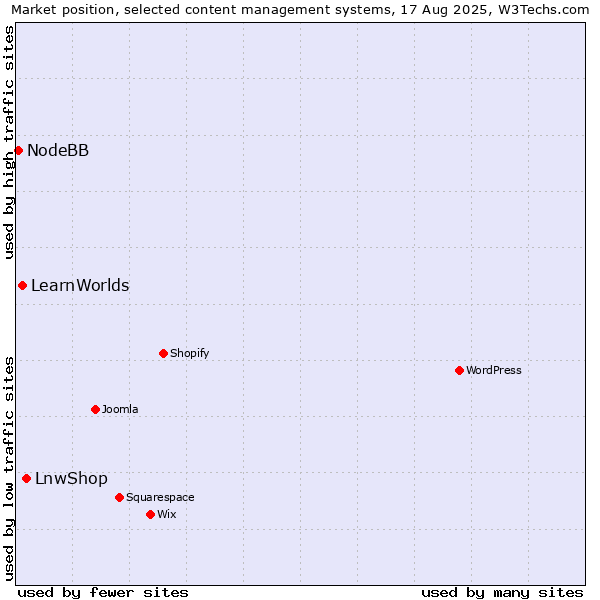 Market position of LnwShop vs. LearnWorlds vs. NodeBB