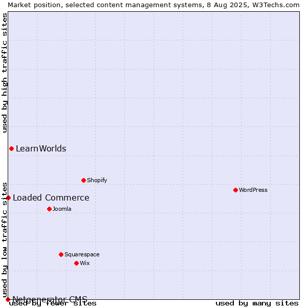 Market position of LearnWorlds vs. Loaded Commerce vs. Netgenerator CMS