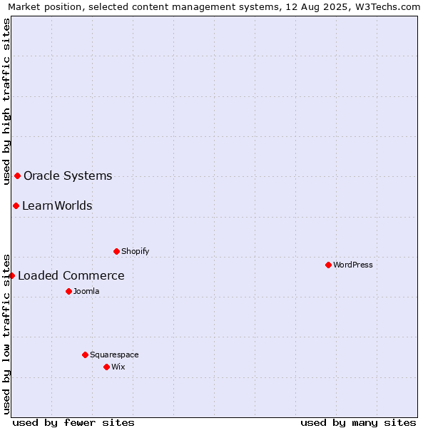 Market position of Oracle Systems vs. LearnWorlds vs. Loaded Commerce